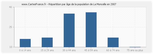 Répartition par âge de la population de La Moncelle en 2007